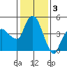 Nurse Slough tide chart for Tuesday, January 3, 2023