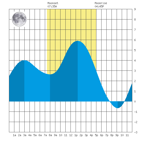 Nurse Slough tide chart for Friday, January 6, 2023