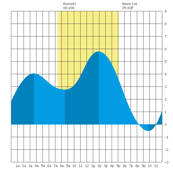 Nurse Slough tide chart for Saturday, January 7, 2023