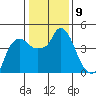 Nurse Slough tide chart for Monday, January 9, 2023