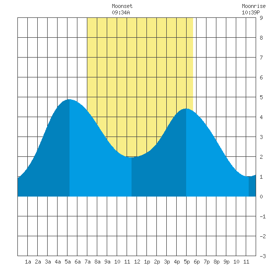 Nurse Slough tide chart for Friday, February 10, 2023