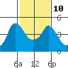 Nurse Slough tide chart for Friday, February 10, 2023