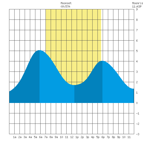 Nurse Slough tide chart for Saturday, February 11, 2023