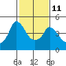 Nurse Slough tide chart for Saturday, February 11, 2023