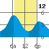 Nurse Slough tide chart for Sunday, February 12, 2023