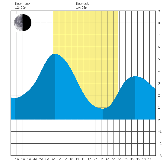 Nurse Slough tide chart for Monday, February 13, 2023
