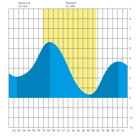 Nurse Slough tide chart for Tuesday, February 14, 2023