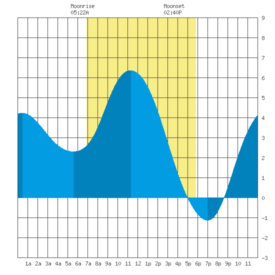 Nurse Slough tide chart for Friday, February 17, 2023