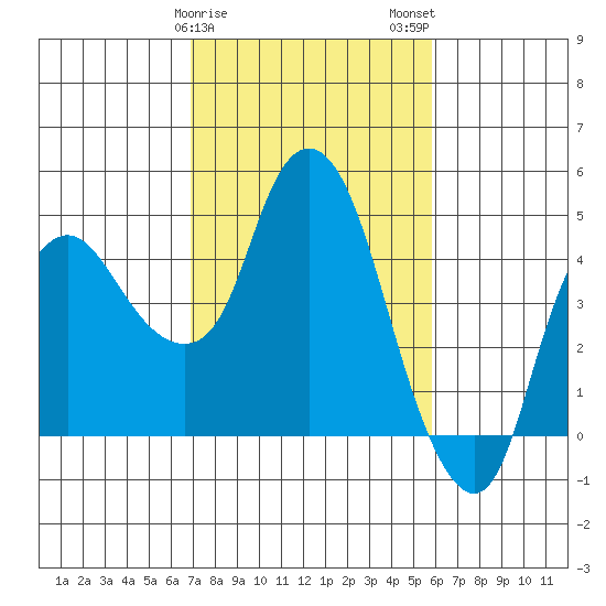 Nurse Slough tide chart for Saturday, February 18, 2023