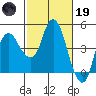 Nurse Slough tide chart for Sunday, February 19, 2023