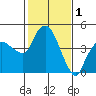 Nurse Slough tide chart for Wednesday, February 1, 2023