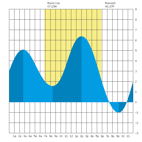 Nurse Slough tide chart for Monday, February 20, 2023