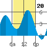Nurse Slough tide chart for Monday, February 20, 2023