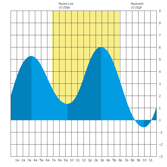 Nurse Slough tide chart for Tuesday, February 21, 2023