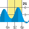 Nurse Slough tide chart for Tuesday, February 21, 2023