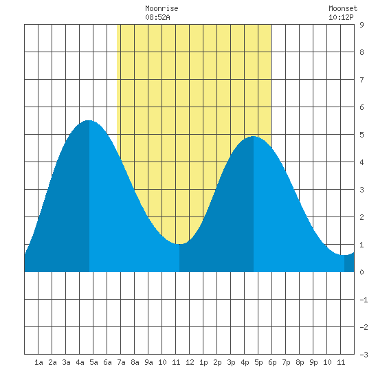 Nurse Slough tide chart for Thursday, February 23, 2023