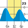 Nurse Slough tide chart for Thursday, February 23, 2023