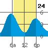 Nurse Slough tide chart for Friday, February 24, 2023