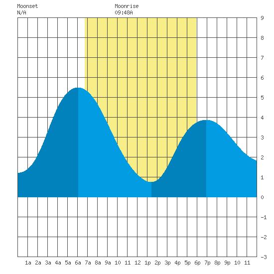 Nurse Slough tide chart for Saturday, February 25, 2023