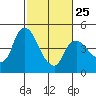 Nurse Slough tide chart for Saturday, February 25, 2023