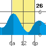 Nurse Slough tide chart for Sunday, February 26, 2023
