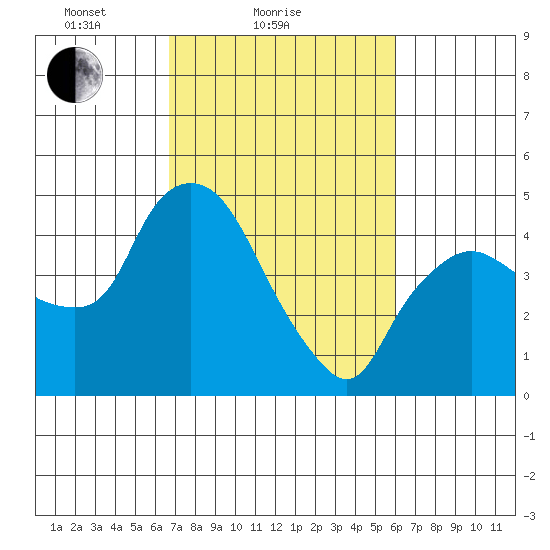 Nurse Slough tide chart for Monday, February 27, 2023