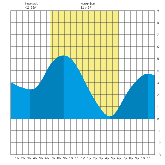 Nurse Slough tide chart for Tuesday, February 28, 2023