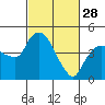 Nurse Slough tide chart for Tuesday, February 28, 2023