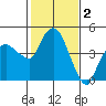 Nurse Slough tide chart for Thursday, February 2, 2023