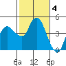 Nurse Slough tide chart for Saturday, February 4, 2023