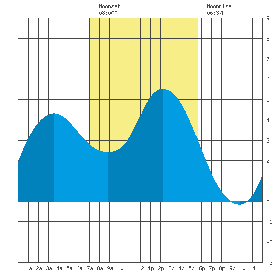 Nurse Slough tide chart for Monday, February 6, 2023
