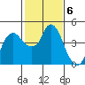 Nurse Slough tide chart for Monday, February 6, 2023