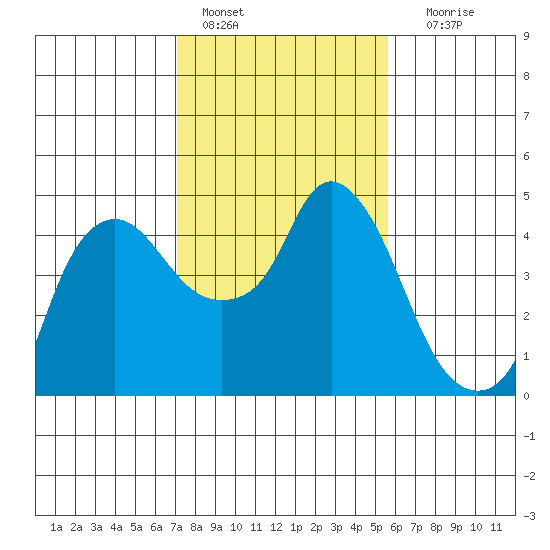 Nurse Slough tide chart for Tuesday, February 7, 2023