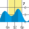 Nurse Slough tide chart for Tuesday, February 7, 2023