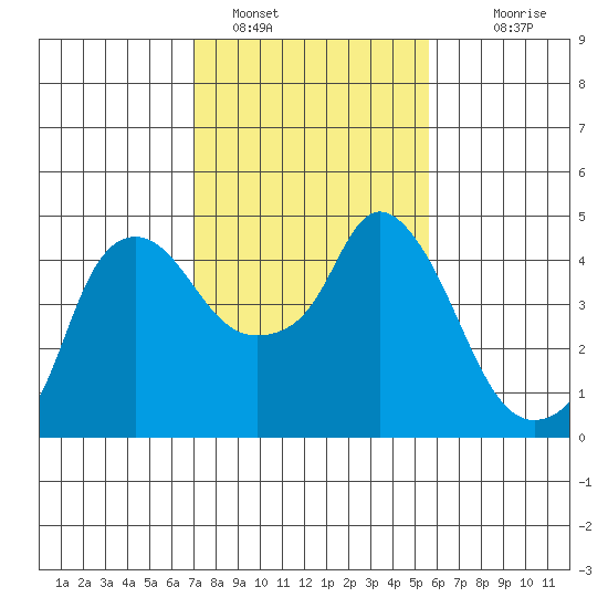 Nurse Slough tide chart for Wednesday, February 8, 2023