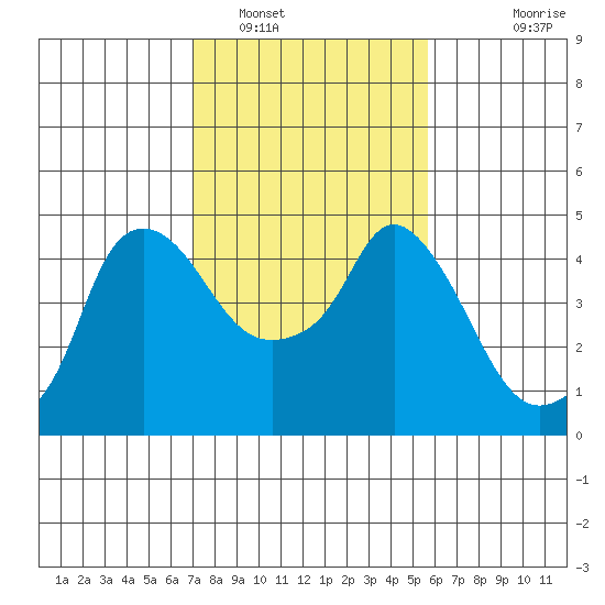 Nurse Slough tide chart for Thursday, February 9, 2023