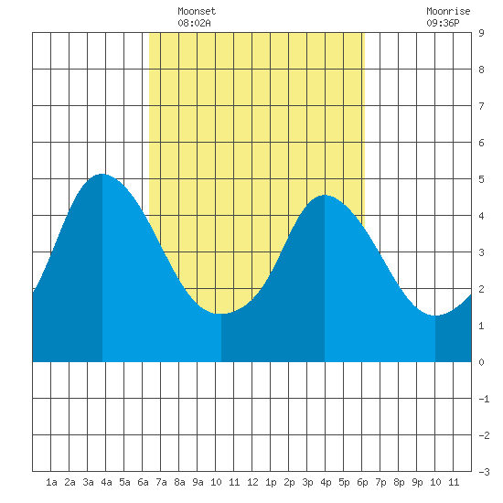 Nurse Slough tide chart for Friday, March 10, 2023