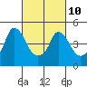 Nurse Slough tide chart for Friday, March 10, 2023