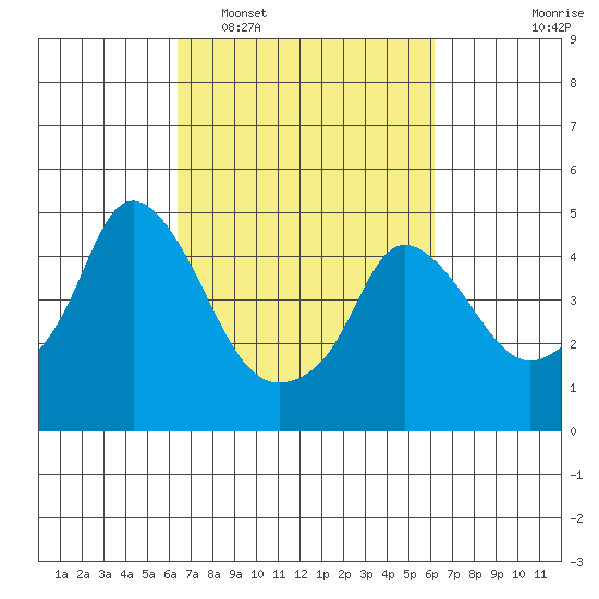 Nurse Slough tide chart for Saturday, March 11, 2023