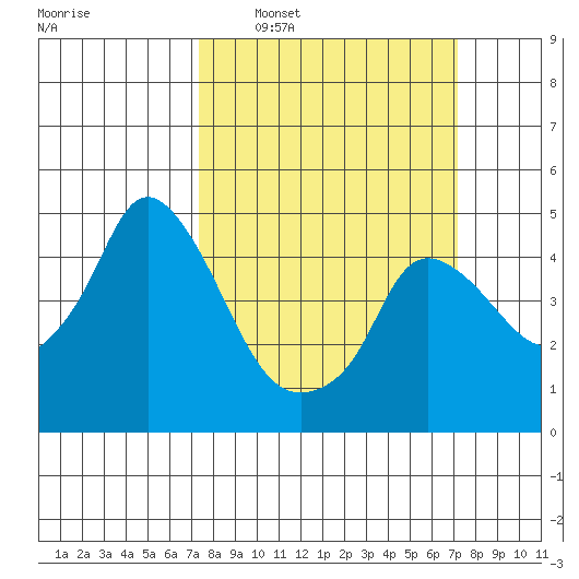 Nurse Slough tide chart for Sunday, March 12, 2023