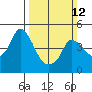 Nurse Slough tide chart for Sunday, March 12, 2023