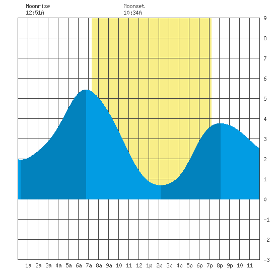 Nurse Slough tide chart for Monday, March 13, 2023