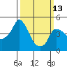 Nurse Slough tide chart for Monday, March 13, 2023