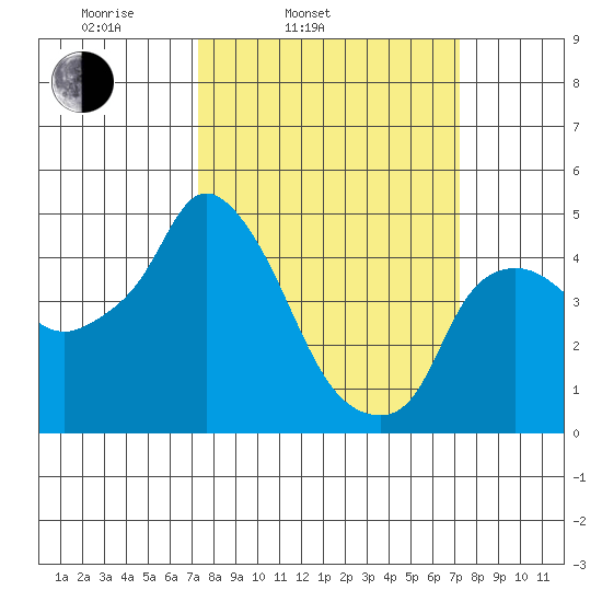 Nurse Slough tide chart for Tuesday, March 14, 2023