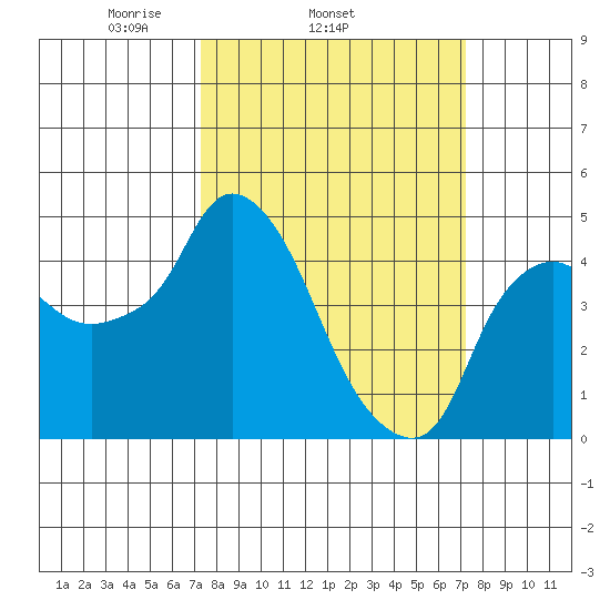 Nurse Slough tide chart for Wednesday, March 15, 2023