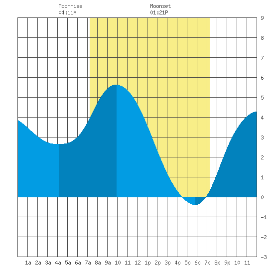 Nurse Slough tide chart for Thursday, March 16, 2023