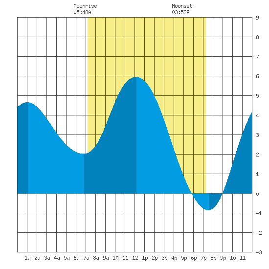 Nurse Slough tide chart for Saturday, March 18, 2023