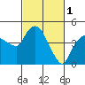 Nurse Slough tide chart for Wednesday, March 1, 2023