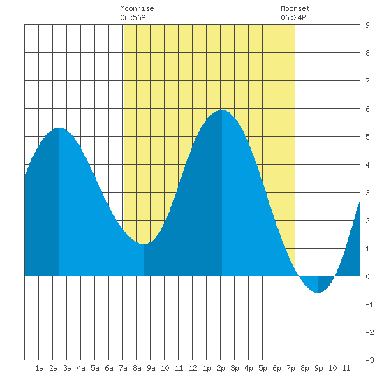 Nurse Slough tide chart for Monday, March 20, 2023