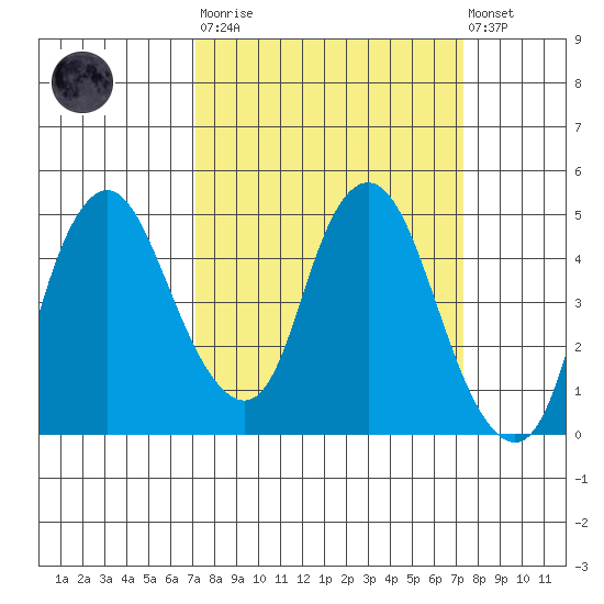 Nurse Slough tide chart for Tuesday, March 21, 2023